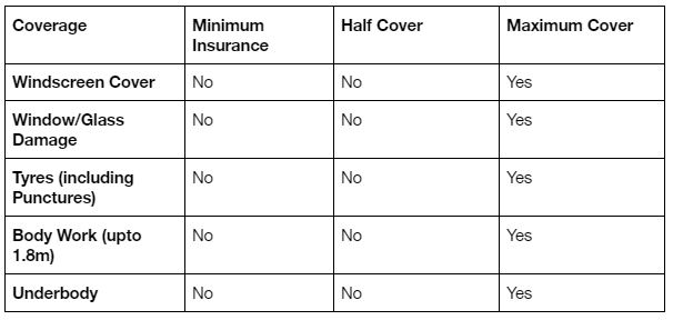 Coverage provided by each insurance option